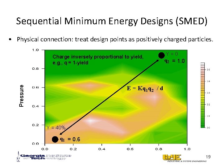 Sequential Minimum Energy Designs (SMED) • Physical connection: treat design points as positively charged