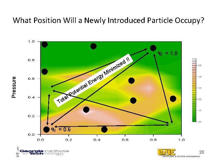 What Position Will a Newly Introduced Particle Occupy? Pressure d! e iz al i