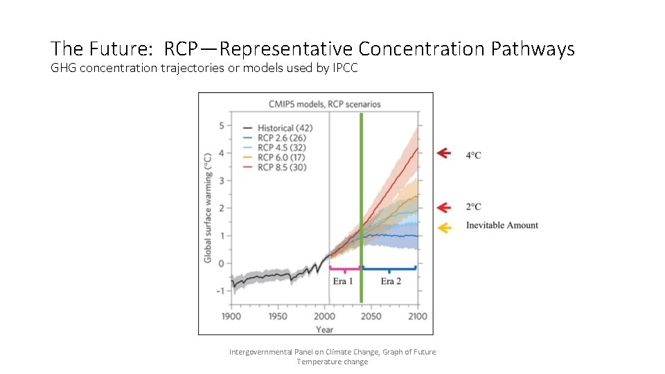The Future: RCP—Representative Concentration Pathways GHG concentration trajectories or models used by IPCC Intergovernmental