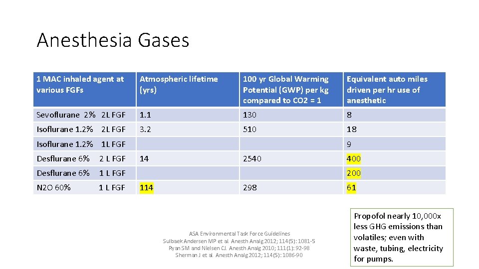Anesthesia Gases 1 MAC inhaled agent at various FGFs Atmospheric lifetime (yrs) 100 yr