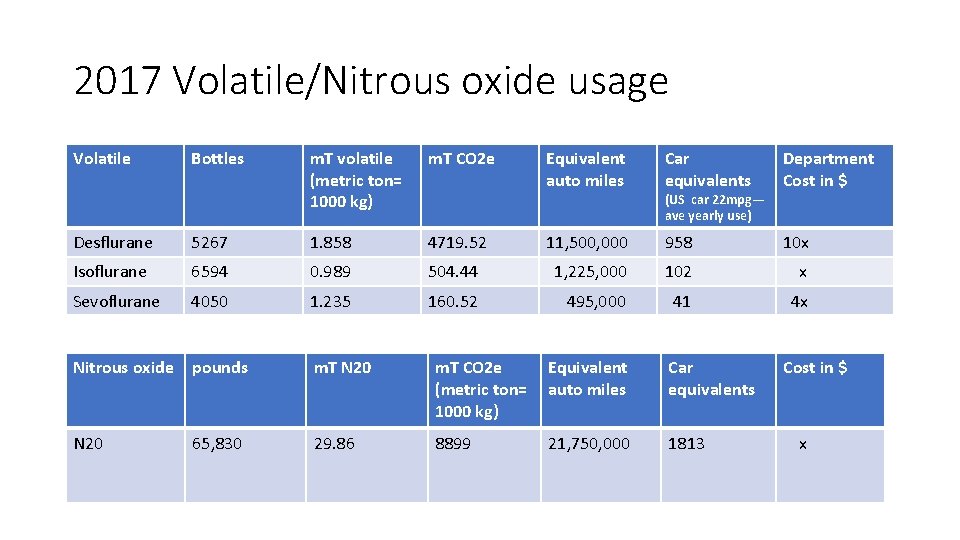 2017 Volatile/Nitrous oxide usage Volatile Bottles m. T volatile (metric ton= 1000 kg) m.
