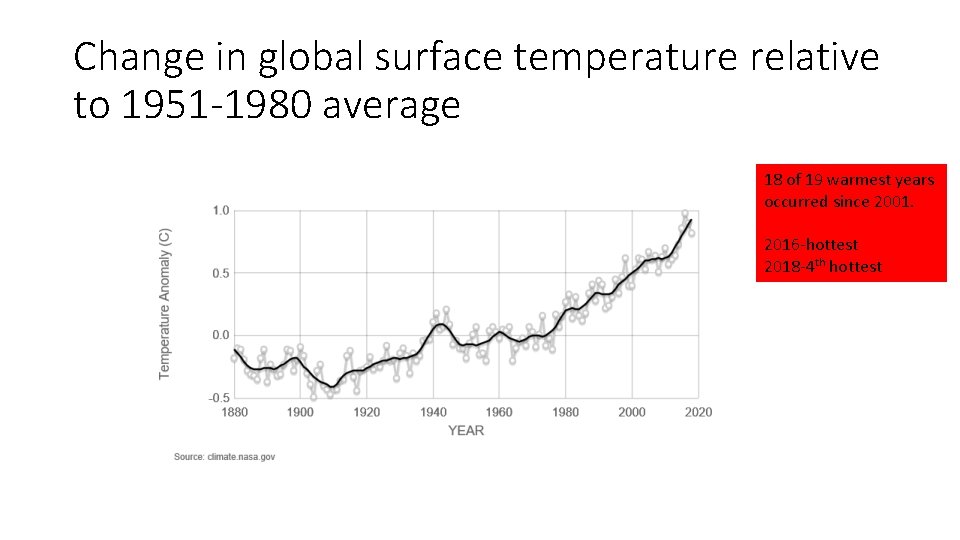 Change in global surface temperature relative to 1951 -1980 average 18 of 19 warmest
