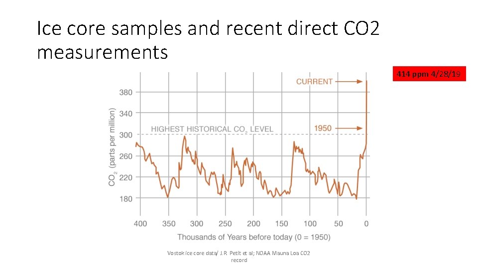 Ice core samples and recent direct CO 2 measurements 414 ppm 4/28/19 Vostok ice
