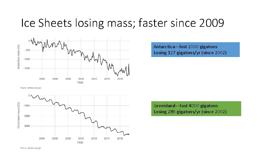 Ice Sheets losing mass; faster since 2009 Antarctica—lost 2000 gigatons Losing 127 gigatons/yr (since