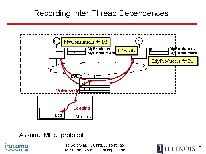 Recording Inter-Thread Dependences P 1 P 2 My. Consumers P 2 My. Producers My.