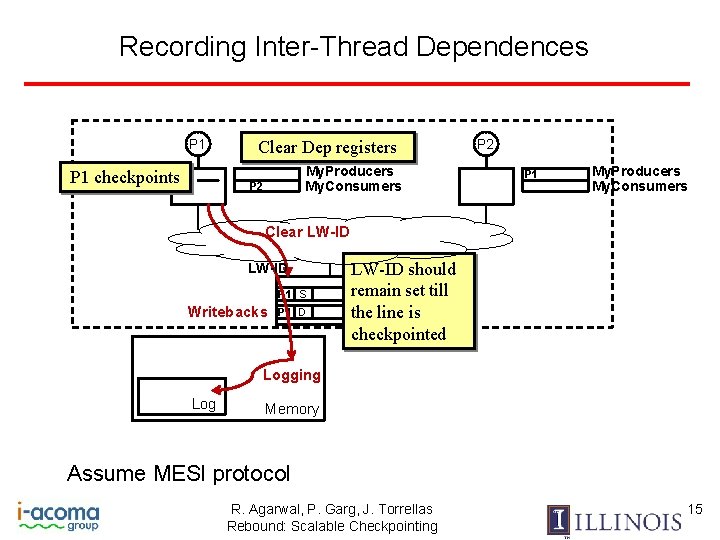 Recording Inter-Thread Dependences P 1 checkpoints Clear Dep registers My. Producers My. Consumers P