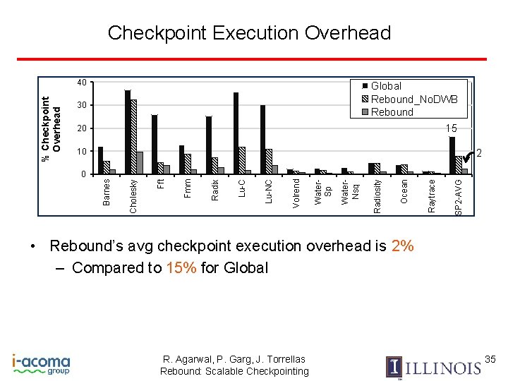 Checkpoint Execution Overhead Global Rebound_No. DWB Rebound 30 15 20 10 SP 2 -AVG