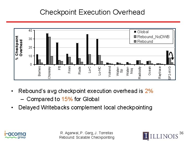 Checkpoint Execution Overhead Global Rebound_No. DWB Rebound 30 20 SP 2 -AVG Raytrace Ocean