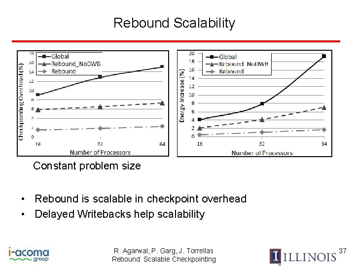 Rebound Scalability Constant problem size • Rebound is scalable in checkpoint overhead • Delayed