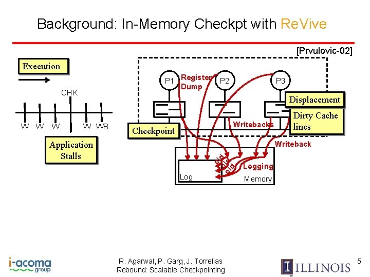 Background: In-Memory Checkpt with Re. Vive [Prvulovic-02] Execution P 1 Register Dump CHK P