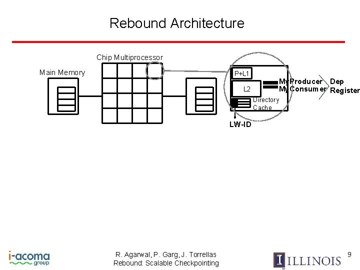 Rebound Architecture Chip Multiprocessor Main Memory P+L 1 L 2 My. Producer Dep My.