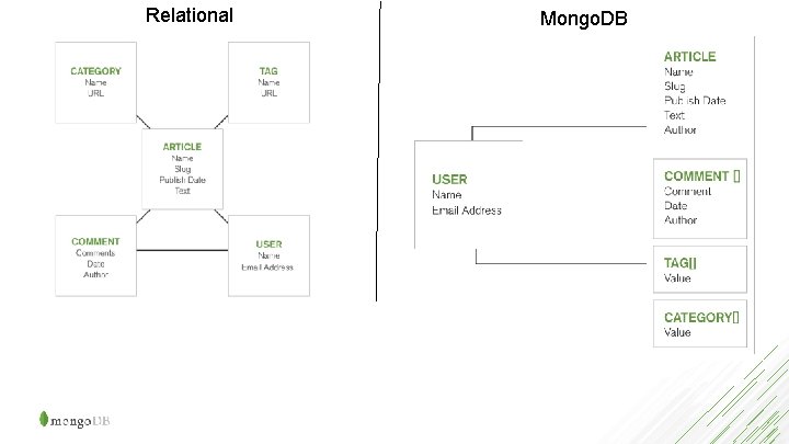 Relational Mongo. DB 