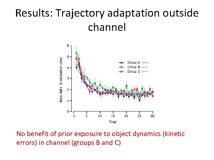 Results: Trajectory adaptation outside channel No benefit of prior exposure to object dynamics (kinetic