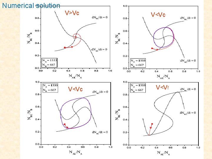 Numerical solution V>Vc V<Vc V<Vf 