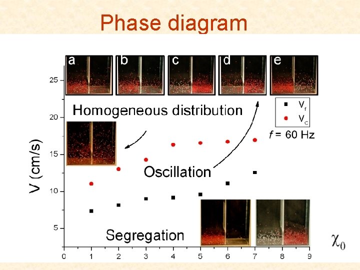 Phase diagram 