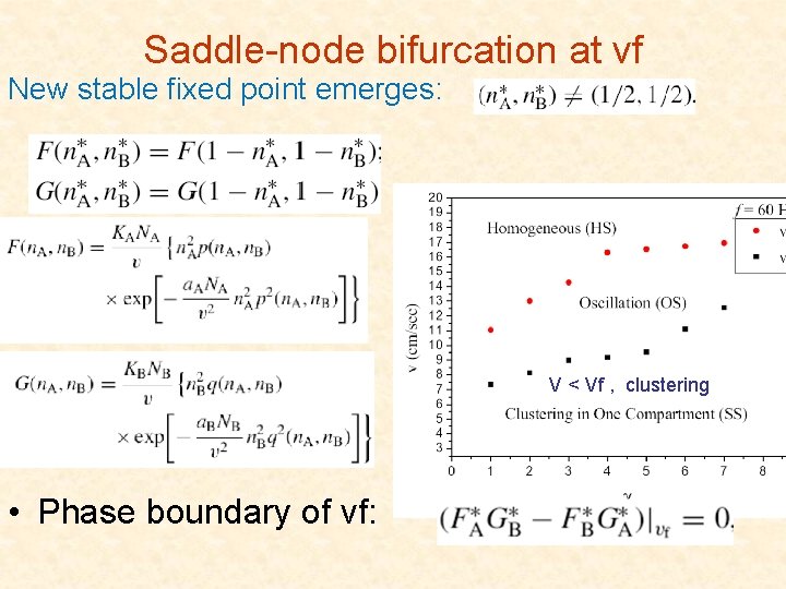 Saddle-node bifurcation at vf New stable fixed point emerges: V < Vf , clustering