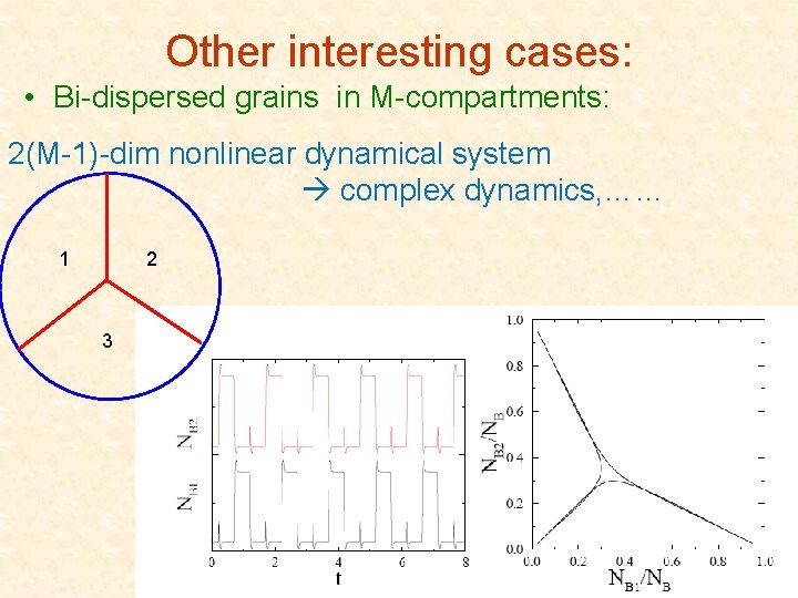 Other interesting cases: • Bi-dispersed grains in M-compartments: 2(M-1)-dim nonlinear dynamical system complex dynamics,