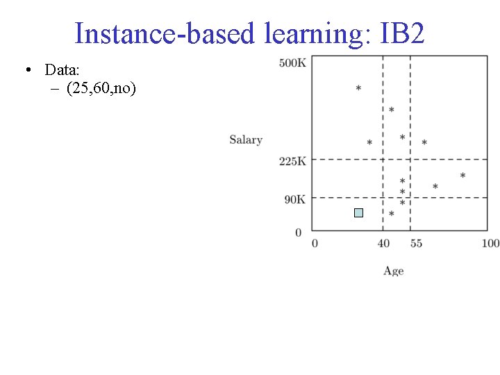 Instance-based learning: IB 2 • Data: – (25, 60, no) 