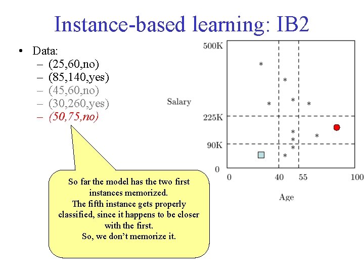 Instance-based learning: IB 2 • Data: – (25, 60, no) – (85, 140, yes)