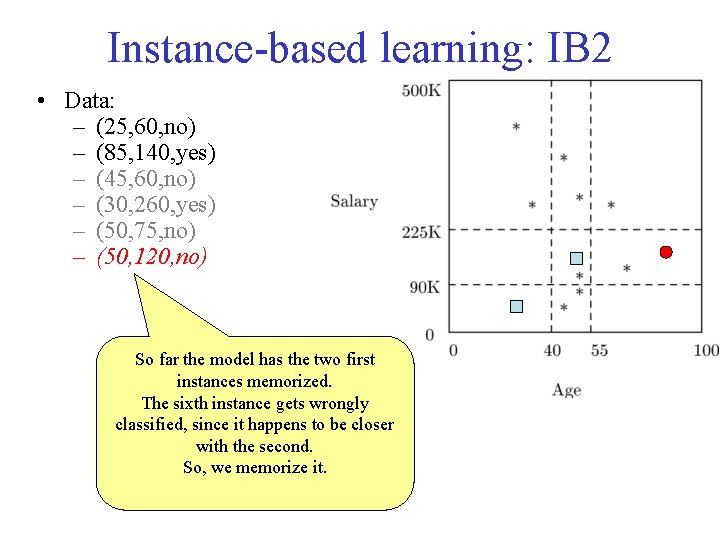 Instance-based learning: IB 2 • Data: – (25, 60, no) – (85, 140, yes)