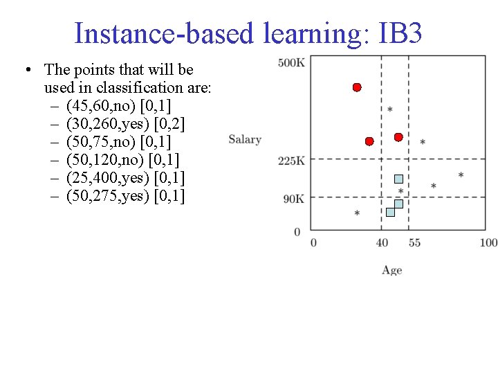 Instance-based learning: IB 3 • The points that will be used in classification are: