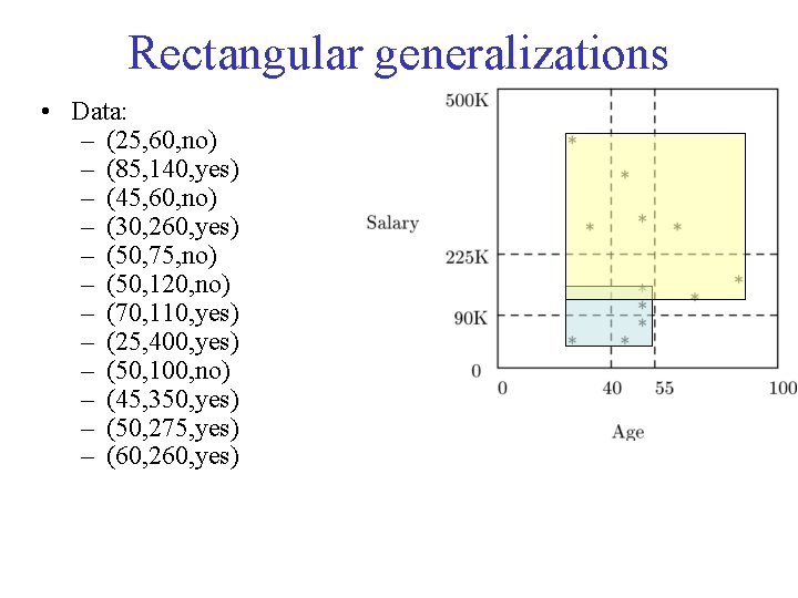 Rectangular generalizations • Data: – (25, 60, no) – (85, 140, yes) – (45,
