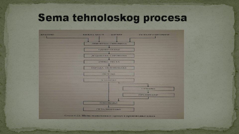Sema tehnoloskog procesa 