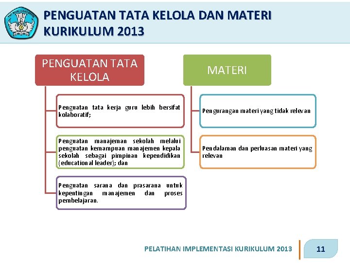 PENGUATAN TATA KELOLA DAN MATERI KURIKULUM 2013 PENGUATAN TATA KELOLA MATERI Penguatan tata kerja