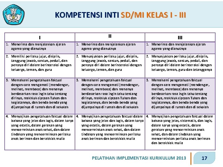 KOMPETENSI INTI SD/MI KELAS I - III III 1. Menerima dan menjalankan ajaran agama