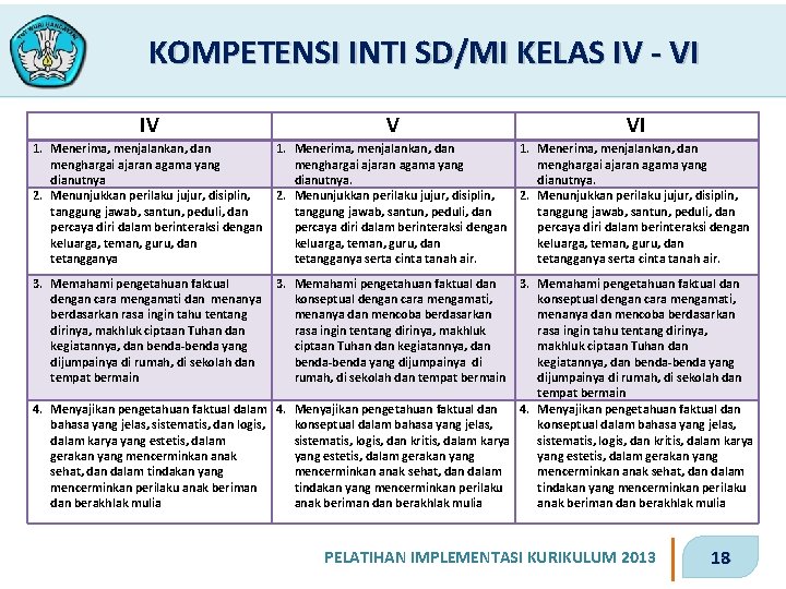 KOMPETENSI INTI SD/MI KELAS IV - VI IV V VI 1. Menerima, menjalankan, dan