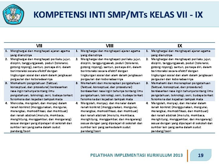 KOMPETENSI INTI SMP/MTs KELAS VII - IX VII 1. Menghargai dan menghayati ajaran agama