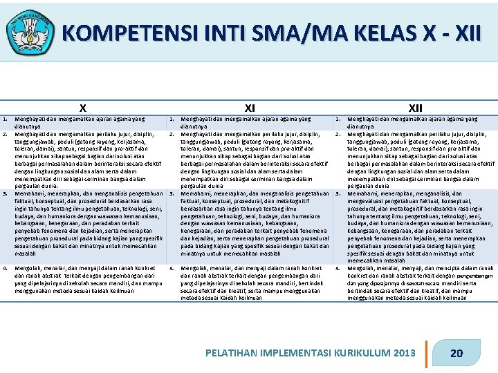 KOMPETENSI INTI SMA/MA KELAS X - XII 1. 2. 3. 4. X XI Menghayati