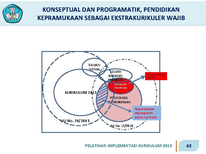 KONSEPTUAL DAN PROGRAMATIK, PENDIDIKAN KEPRAMUKAAN SEBAGAI EKSTRAKURIKULER WAJIB TUJUAN DIKNAS TUJUAN GERAKAN PRAMUKA GUGUS