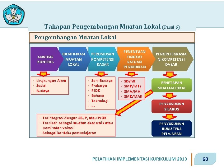 Tahapan Pengembangan Muatan Lokal (Pasal 6) Pengembangan Muatan Lokal ANALISIS KONTEKS IDENTIFIKASI MUATAN LOKAL