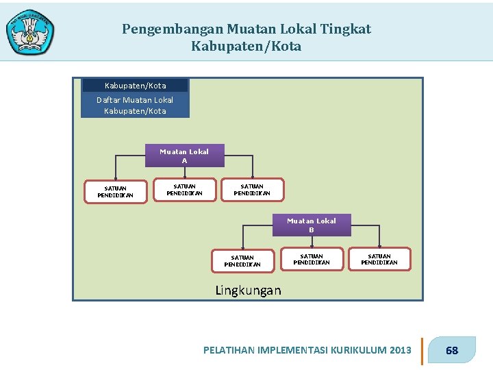 Pengembangan Muatan Lokal Tingkat Kabupaten/Kota Daftar Muatan Lokal Kabupaten/Kota Muatan Lokal A SATUAN PENDIDIKAN