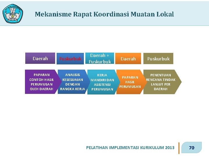 Mekanisme Rapat Koordinasi Muatan Lokal Daerah PAPARAN CONTOH HASIL PERUMUSAN OLEH DAERAH Puskurbuk ANALISIS