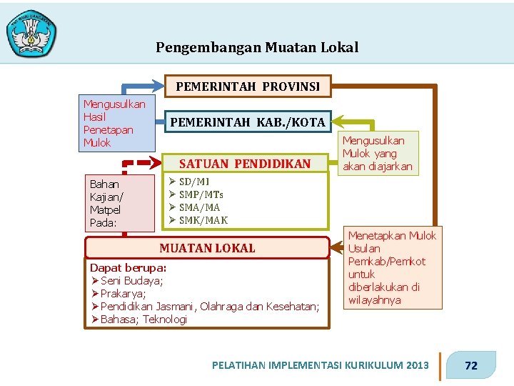 Pengembangan Muatan Lokal PEMERINTAH PROVINSI Mengusulkan Hasil Penetapan Mulok PEMERINTAH KAB. /KOTA SATUAN PENDIDIKAN