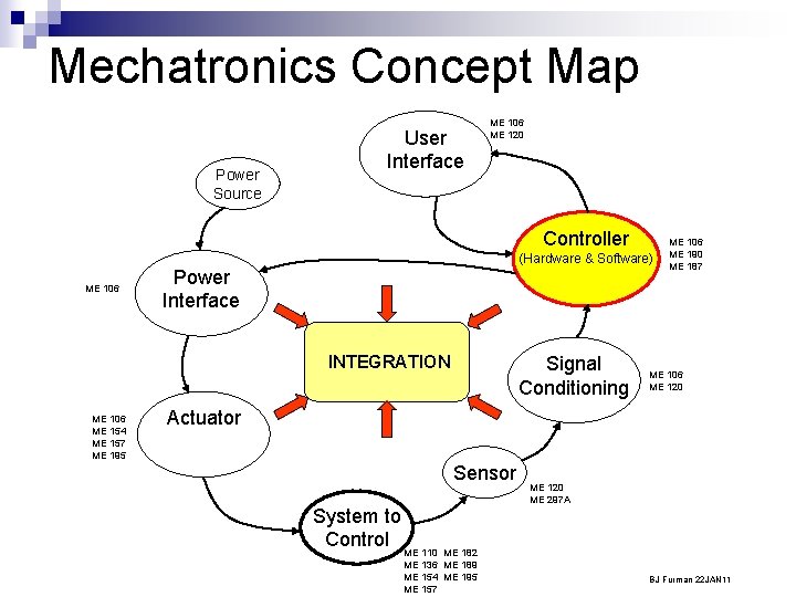 Mechatronics Concept Map Power Source User Interface ME 106 ME 120 Controller ME 106