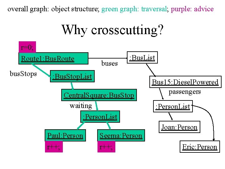 overall graph: object structure; green graph: traversal; purple: advice Why crosscutting? r=0; Route 1: