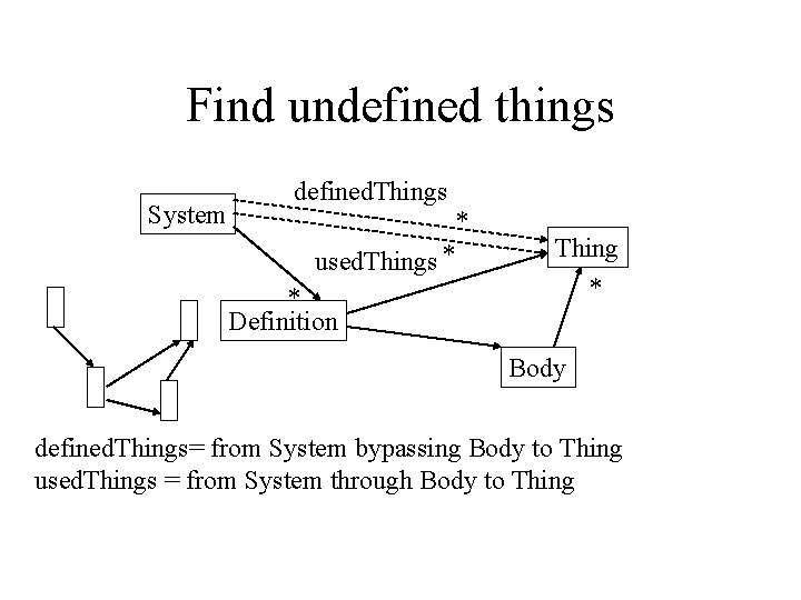 Find undefined things System defined. Things * used. Things * * Definition Thing *