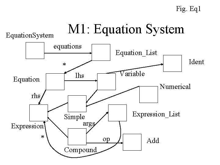 Fig. Eq 1 M 1: Equation System Equation. System equations Equation_List Ident * Variable