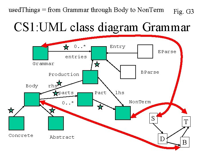 used. Things = from Grammar through Body to Non. Term Fig. G 3 CS