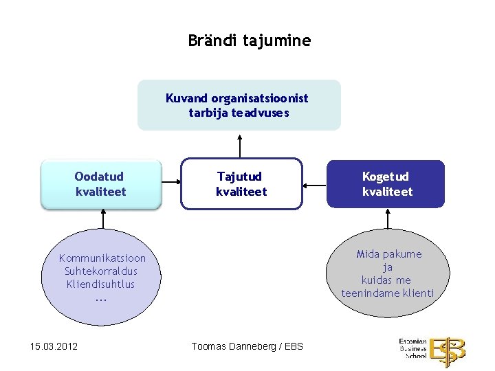 Brändi tajumine Kuvand organisatsioonist tarbija teadvuses Oodatud kvaliteet Tajutud kvaliteet Mida pakume ja kuidas