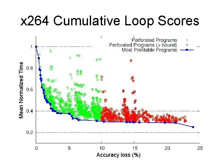 Mean Normalized Time x 264 Cumulative Loop Scores Accuracy loss (%) 