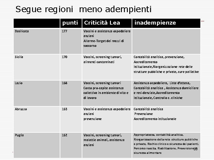 Segue regioni meno adempienti punti Criticità Lea inadempienze Basilicata 177 Vaccini e assistenza ospedaliera