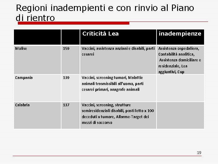 Regioni inadempienti e con rinvio al Piano di rientro Criticità Lea Molise 159 Campania