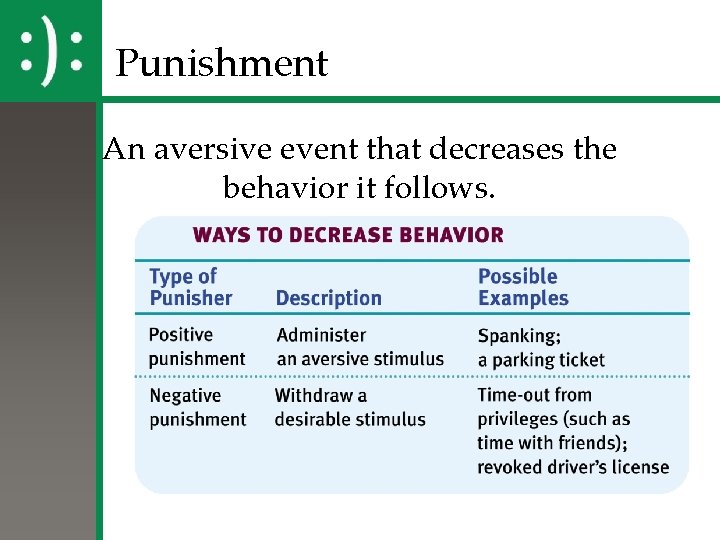 Punishment An aversive event that decreases the behavior it follows. 