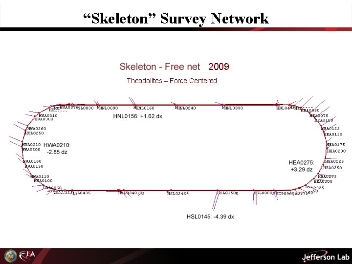 “Skeleton” Survey Network 2009 Theodolites – Force Centered 