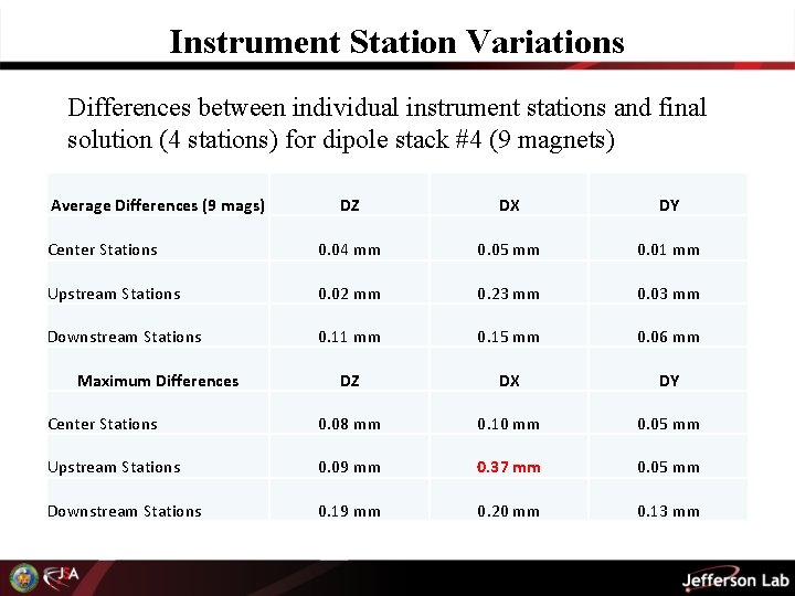 Instrument Station Variations Differences between individual instrument stations and final solution (4 stations) for