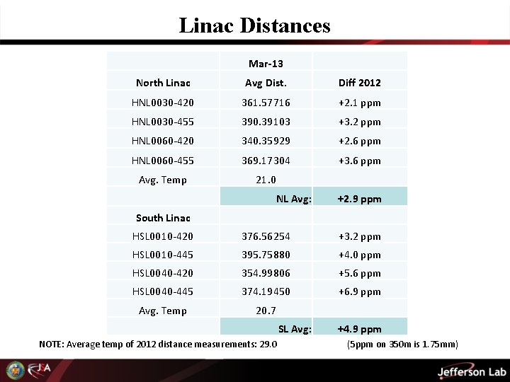 Linac Distances Mar-13 North Linac Avg Dist. Diff 2012 HNL 0030 -420 361. 57716